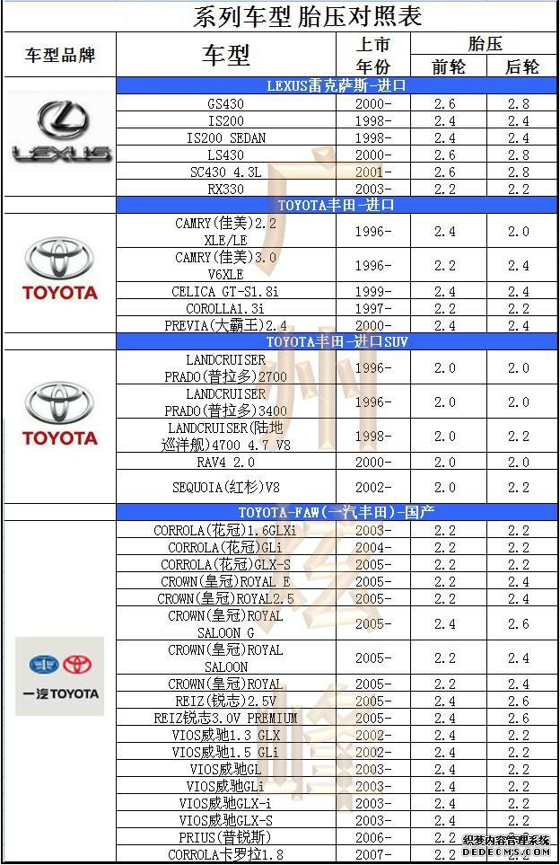 汽車(chē)輪胎氣壓標(biāo)準(zhǔn)